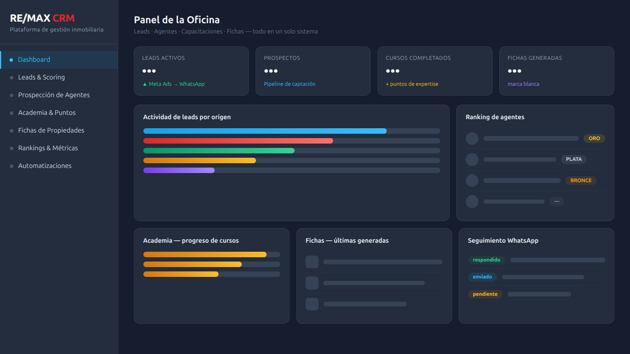 CRM Inmobiliario para Oficinas RE/MAX
